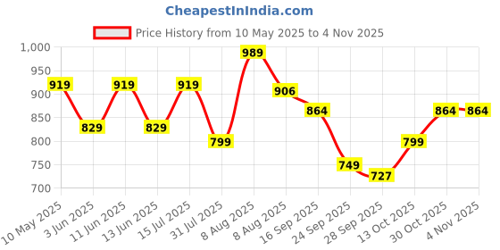 amazon.in yashika Women's Hot Fix Solid Color Satin Moss Saree With Unstitched Blouse Material yashika Price History Graph from 10 May 2025 to 2 Nov 2025