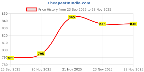 amazon.in yashika Women's Hot Fix Solid Color Satin Moss Saree with Unstitched Blouse Material yashika Price History Graph from 23 Sep 2025 to 23 Nov 2025