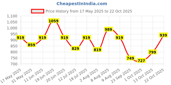amazon.in yashika Women's Hot Fix Work and Solid Color Satin Moss Saree With Unstitched Blouse Material yashika Price History Graph from 17 May 2025 to 22 Oct 2025