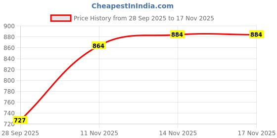 amazon.in yashika Women's Hot Fix Work and Solid Color Satin Moss Saree With Unstitched Blouse Material yashika Price History Graph from 28 Sep 2025 to 14 Nov 2025