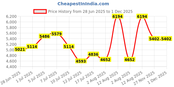 amazon.in powersutra Women's Hot Pink Notch Collar Stretch Suit with Blazer & Trousers | Single-Breasted | Button Closure | Elastic Waist Pants powersutra Price History Graph from 28 Jun 2025 to 27 Nov 2025
