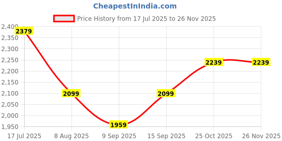 amazon.in american eagle Women's Hotpants american eagle Price History Graph from 17 Jul 2025 to 25 Nov 2025
