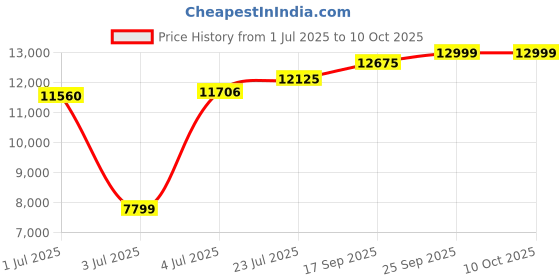 amazon.in reebok Womens Hp6050 Sneaker reebok Price History Graph from 1 Jul 2025 to 10 Oct 2025