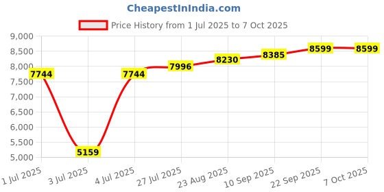 amazon.in reebok Womens Hq4223 Sneaker reebok Price History Graph from 1 Jul 2025 to 7 Oct 2025