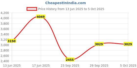 amazon.in puma Women's Hybrid NX Running Shoe puma Price History Graph from 13 Jun 2025 to 5 Oct 2025