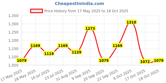amazon.in puma Women's Hybrid Shorts puma Price History Graph from 17 May 2025 to 18 Oct 2025