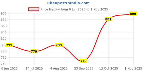 amazon.in blissclub Women's Hybrid Shorts blissclub Price History Graph from 6 Jun 2025 to 1 Nov 2025