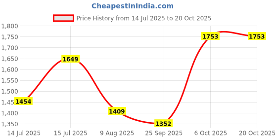 amazon.in puma Women's Hybrid Shorts puma Price History Graph from 14 Jul 2025 to 20 Oct 2025
