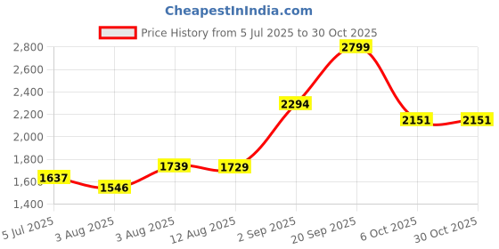 amazon.in puma Women's Hybrid Shorts puma Price History Graph from 5 Jul 2025 to 30 Oct 2025