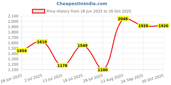 amazon.in puma Women's Hybrid Shorts puma Price History Graph from 28 Jun 2025 to 30 Oct 2025