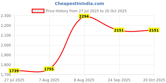 amazon.in puma Women's Hybrid Shorts puma Price History Graph from 27 Jul 2025 to 20 Oct 2025
