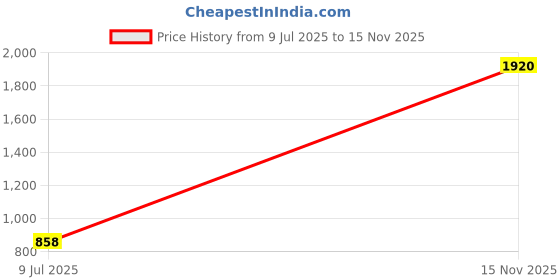 amazon.in puma Women's Hybrid Shorts puma Price History Graph from 9 Jul 2025 to 15 Nov 2025