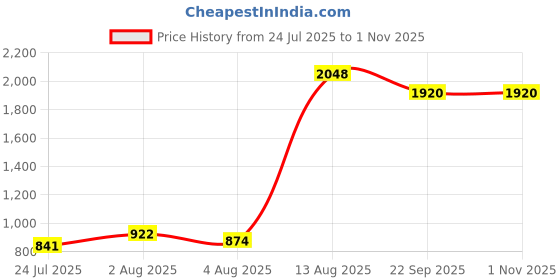 amazon.in puma Women's Hybrid Shorts puma Price History Graph from 24 Jul 2025 to 30 Oct 2025