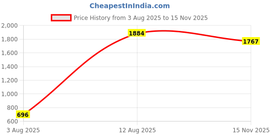amazon.in puma Women's Hybrid Shorts puma Price History Graph from 3 Aug 2025 to 15 Nov 2025