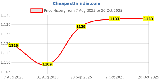 amazon.in puma Women's Hybrid Shorts puma Price History Graph from 7 Aug 2025 to 20 Oct 2025