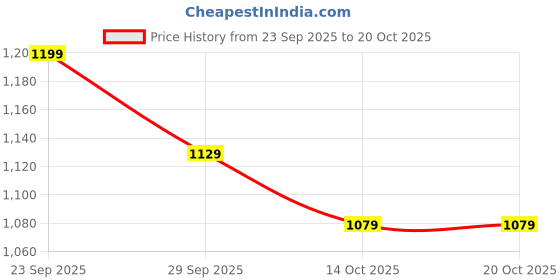 amazon.in puma Women's Hybrid Shorts (682438_Black puma Price History Graph from 23 Sep 2025 to 20 Oct 2025