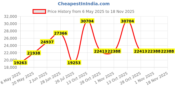 amazon.in ryka Women's Hydro Sport Water Shoe, Black 2, 8.5 M US ryka Price History Graph from 6 May 2025 to 18 Nov 2025