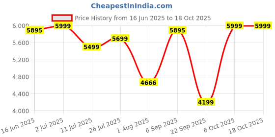 amazon.in skechers Women's Hyper Slide Pawsome Slipper skechers Price History Graph from 16 Jun 2025 to 18 Oct 2025