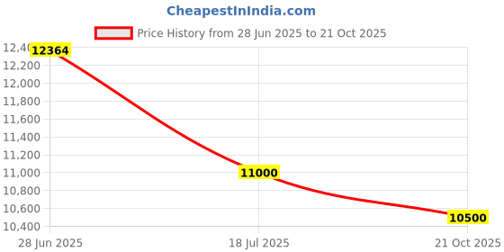 amazon.in swarovski Women's Hyperbola Bangle, Infinity And Heart, White, Mixed Metal Finish swarovski Price History Graph from 28 Jun 2025 to 21 Oct 2025