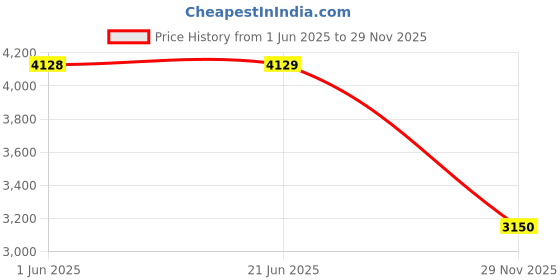 amazon.in puma Womens Hypnotic Ls Abrupt WNS Sneaker puma Price History Graph from 1 Jun 2025 to 29 Nov 2025