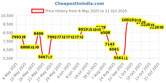 amazon.in lifestride Women's I-Loyal Flat, Black 1, 9 M US lifestride Price History Graph from 6 May 2025 to 20 Oct 2025