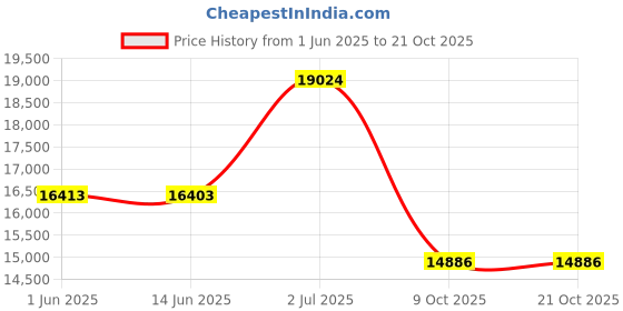 amazon.in lifestride Women's I-Loyal Flat Women Shoes, Black 1, 7 M US lifestride Price History Graph from 1 Jun 2025 to 20 Oct 2025