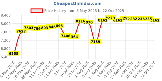 amazon.in kanu surf Women's Ibiza Board Short kanu surf Price History Graph from 6 May 2025 to 22 Oct 2025