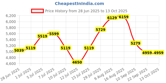 amazon.in powersutra Women's Ice Blue Notch Collar Stretch Suit with Blazer & Trousers | Single-Breasted | Button Closure | Elastic Waist Pants powersutra Price History Graph from 28 Jun 2025 to 13 Oct 2025