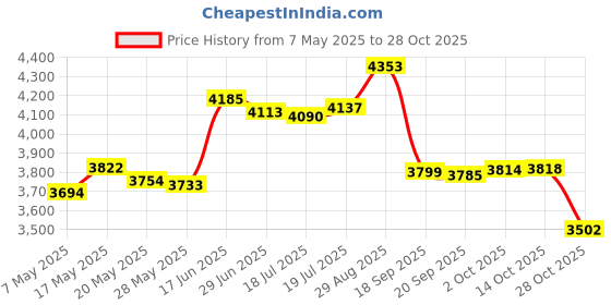 amazon.in codcos Women's Ice-Feeling Sports Headband Quick-Drying Cooling Sweatband Moisture Wicking Non Slip Exercise Sweat Band for Women Workout Running Tennis Yoga Fitness codcos Price History Graph from 7 May 2025 to 28 Oct 2025