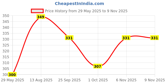 amazon.in n shap lingerie's Women's Ice Silk Seamless Boyshort Panties n shap lingerie's Price History Graph from 29 May 2025 to 8 Nov 2025