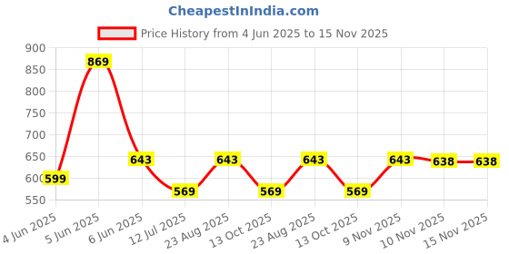 amazon.in plumbury Women's Ice Silk Seamless Boyshort Panty, Free Size (Pack of 3 Panty) plumbury Price History Graph from 4 Jun 2025 to 15 Nov 2025