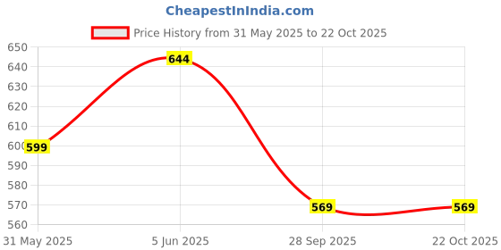 amazon.in plumbury Women's Ice Silk Seamless Boyshort Panty, Free Size (Pack of 3 Panty) plumbury Price History Graph from 31 May 2025 to 22 Oct 2025