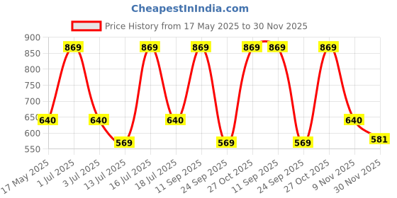 amazon.in plumbury Women's Ice Silk Seamless Boyshort Panty, Size S to L (Pack of 3) Black/Pink/Blue plumbury Price History Graph from 17 May 2025 to 30 Nov 2025