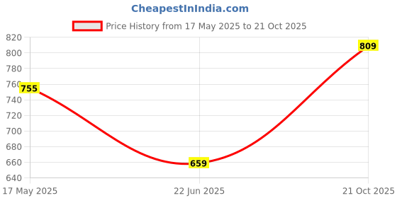 amazon.in iconics Womens Icn-abk-w-07 Ballet Flat iconics Price History Graph from 17 May 2025 to 21 Oct 2025