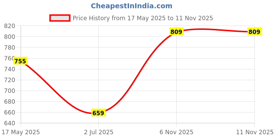 amazon.in iconics Womens Icn-abk-w-07 Ballet Flat iconics Price History Graph from 17 May 2025 to 8 Nov 2025