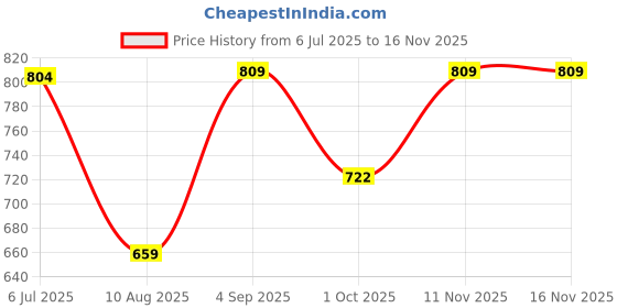 amazon.in iconics Womens Icn-abk-w-07 Ballet Flat iconics Price History Graph from 6 Jul 2025 to 15 Nov 2025
