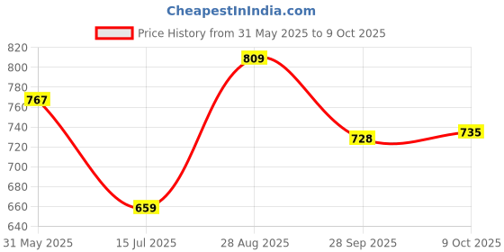 amazon.in iconics Womens Icn-abk-w-07 Ballet Flat iconics Price History Graph from 31 May 2025 to 9 Oct 2025
