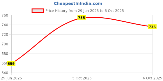 amazon.in iconics Womens Icn-abk-w-07 Ballet Flat iconics Price History Graph from 29 Jun 2025 to 6 Oct 2025