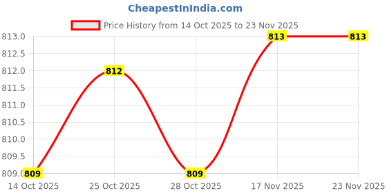 amazon.in iconics Womens Icn-abk-w-08 Ballet Flat iconics Price History Graph from 14 Oct 2025 to 23 Nov 2025