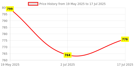 amazon.in iconics Womens Icn-abk-w-09 Ballet Flat iconics Price History Graph from 19 May 2025 to 17 Jul 2025