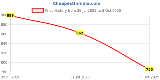 amazon.in iconics Womens Icn-abk-w-09 Ballet Flat iconics Price History Graph from 29 Jul 2025 to 5 Oct 2025