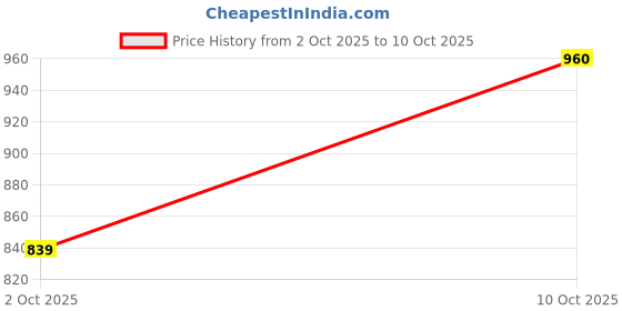 amazon.in iconics Womens Icn-abk-w-10 Ballet Flat iconics Price History Graph from 2 Oct 2025 to 10 Oct 2025