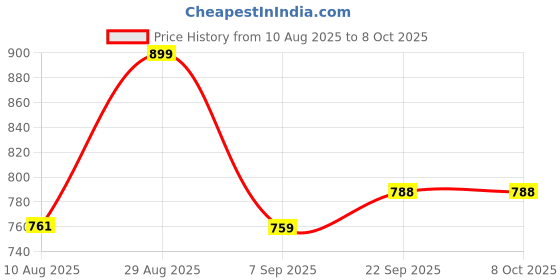 amazon.in iconics Womens Icn-abk-w-11 Ballet Flat iconics Price History Graph from 10 Aug 2025 to 7 Oct 2025