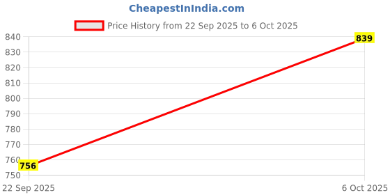 amazon.in iconics Womens Icn-abk-wn-14 Ballet Flat iconics Price History Graph from 22 Sep 2025 to 6 Oct 2025