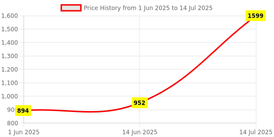 amazon.in iconics Womens Icn-abk-wn-16 Mojari iconics Price History Graph from 1 Jun 2025 to 14 Jul 2025