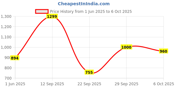 amazon.in iconics Womens Icn-abk-wn-17 Mojari iconics Price History Graph from 1 Jun 2025 to 6 Oct 2025