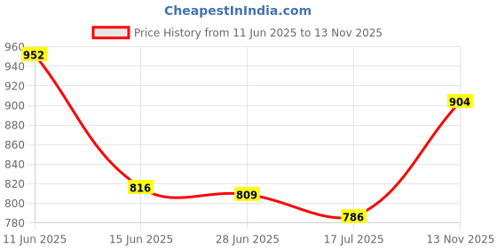 amazon.in iconics Womens Icn-abk-wn-17 Mojari iconics Price History Graph from 11 Jun 2025 to 13 Nov 2025
