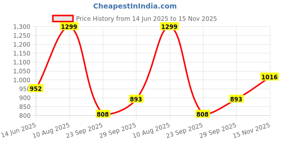 amazon.in iconics Womens Icn-abk-wn-18 Mojari iconics Price History Graph from 14 Jun 2025 to 15 Nov 2025