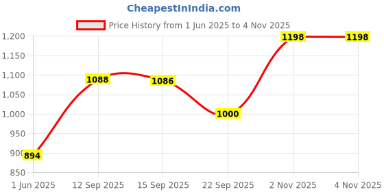 amazon.in iconics Womens Icn-abk-wn-18 Mojari iconics Price History Graph from 1 Jun 2025 to 3 Nov 2025