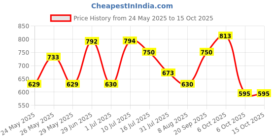amazon.in iconics Womens Icn-d-w-01 Sneaker iconics Price History Graph from 24 May 2025 to 15 Oct 2025